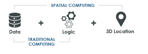 Spatial-Computing