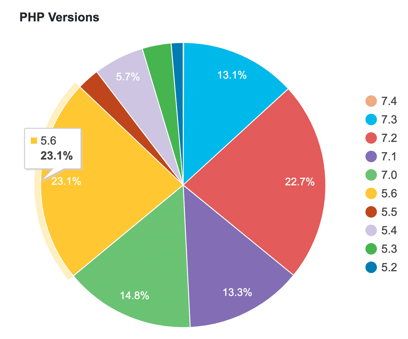 Pie-chart