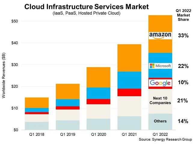 supplied_synergy_research_cloud_market_share_q1_2022